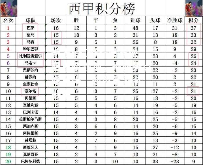 凯发k8国际-皇马逆袭巴萨领跑，梅西失点吃黄牌，西甲第26轮战报